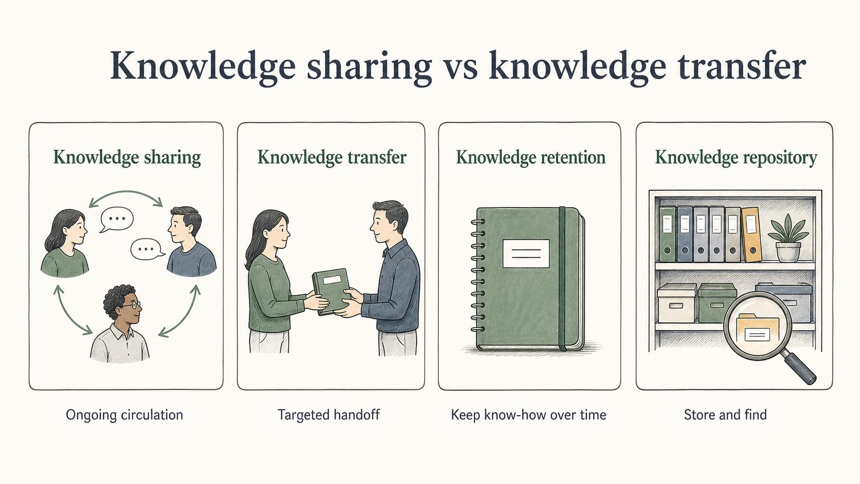 Knowledge sharing keeps context circulating, while transfer, retention, and repositories solve more specific documentation problems.