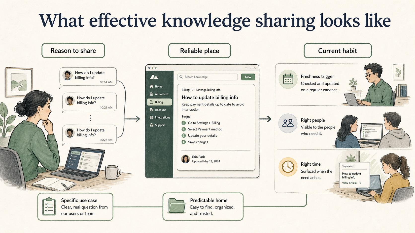 Effective sharing starts with a real work need, lands in a reliable place, and stays useful through regular habits.