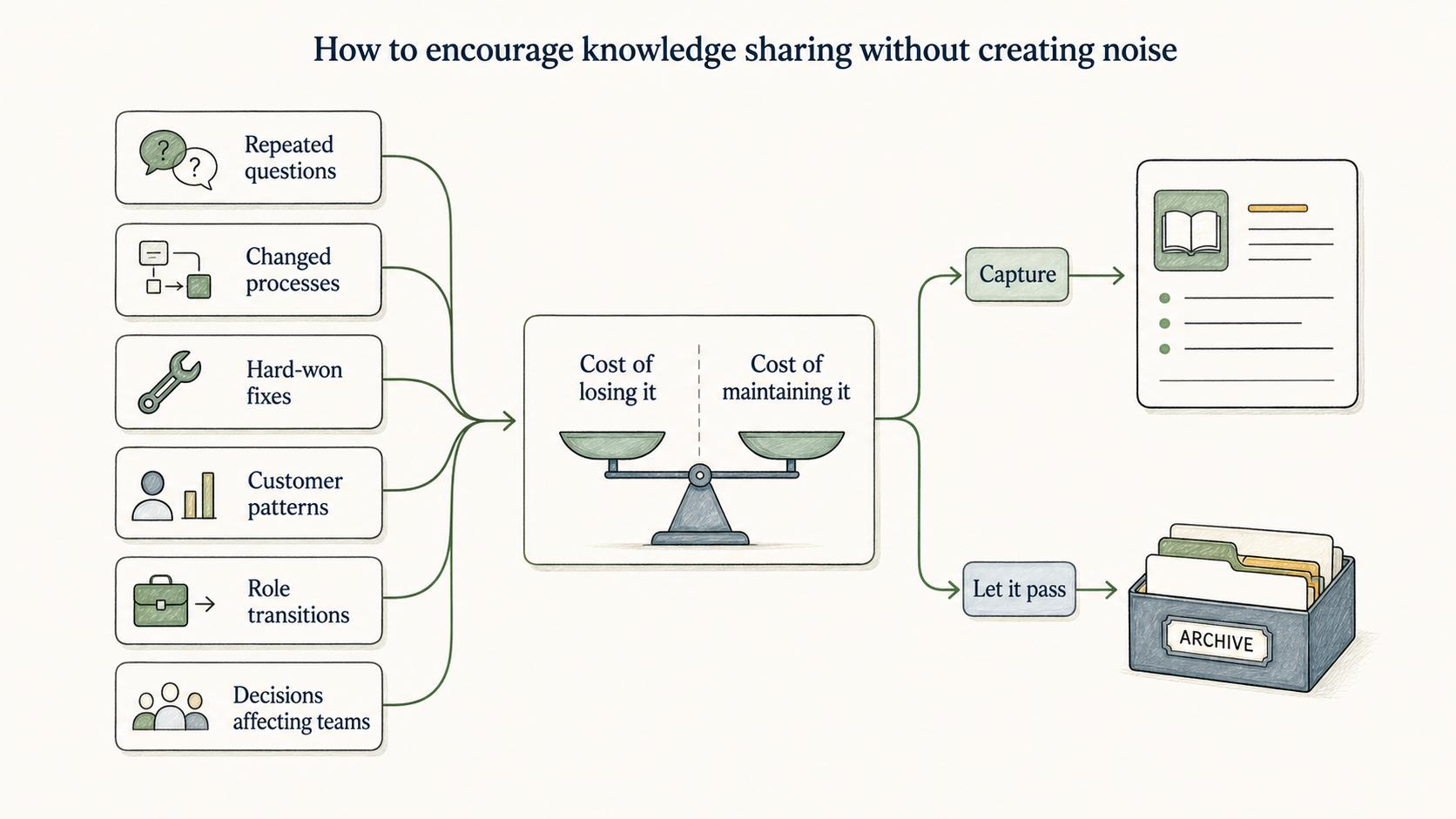 Capture knowledge when the cost of losing it is higher than the effort to maintain it.
