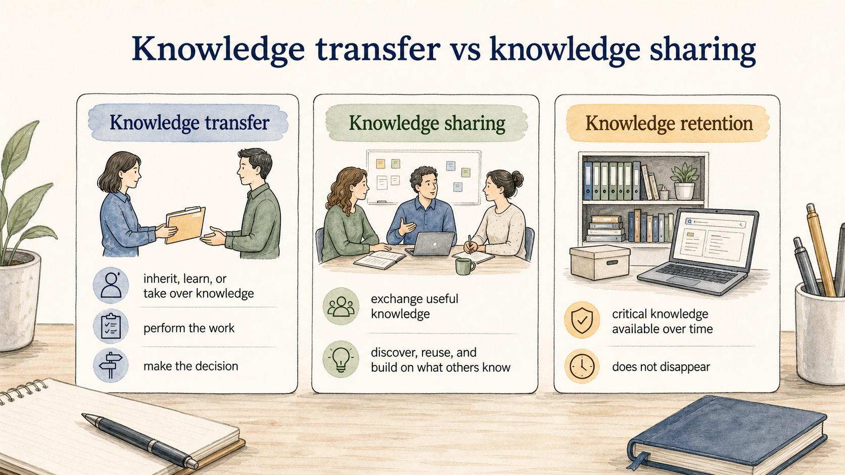 Knowledge transfer helps someone inherit work, knowledge sharing spreads useful context, and knowledge retention keeps critical know-how available.