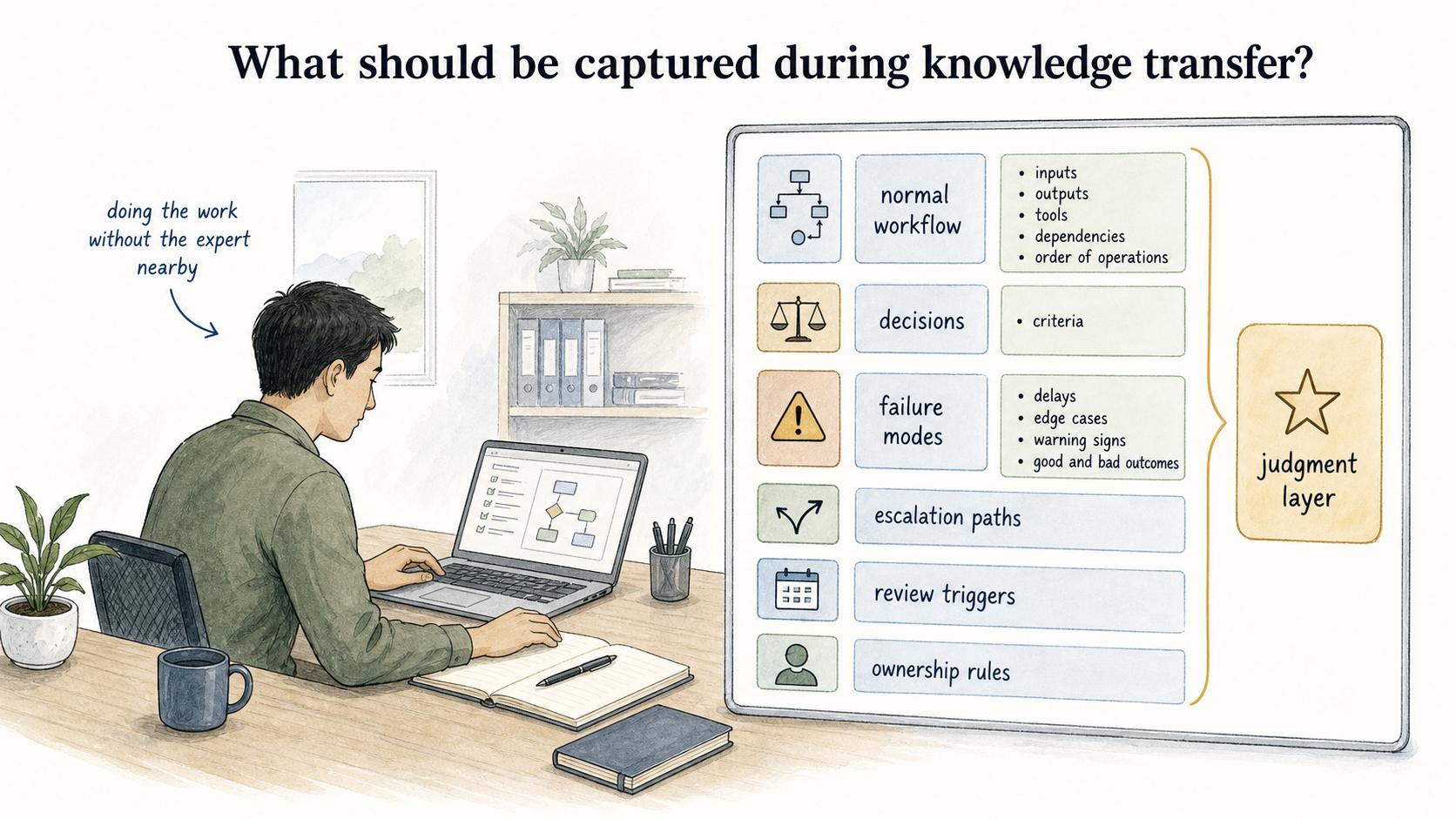 Capture the workflow, decisions, failure modes, examples, escalation paths, and ownership rules the next person needs during real work.