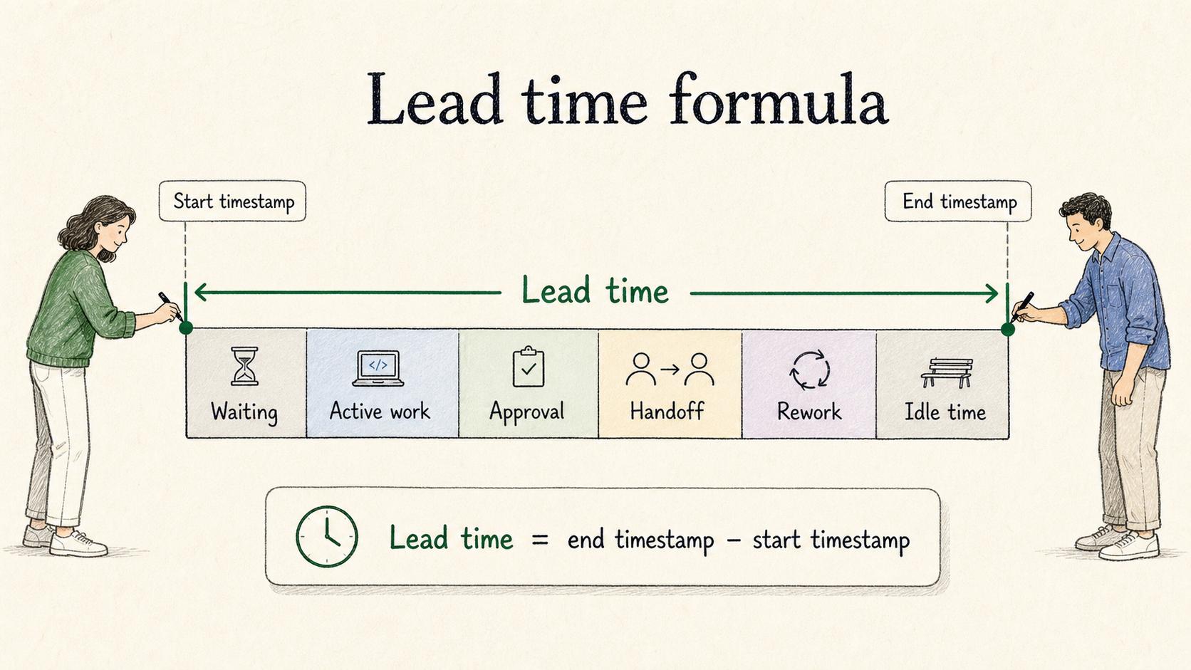 Lead time measures the full elapsed span from request to delivery.