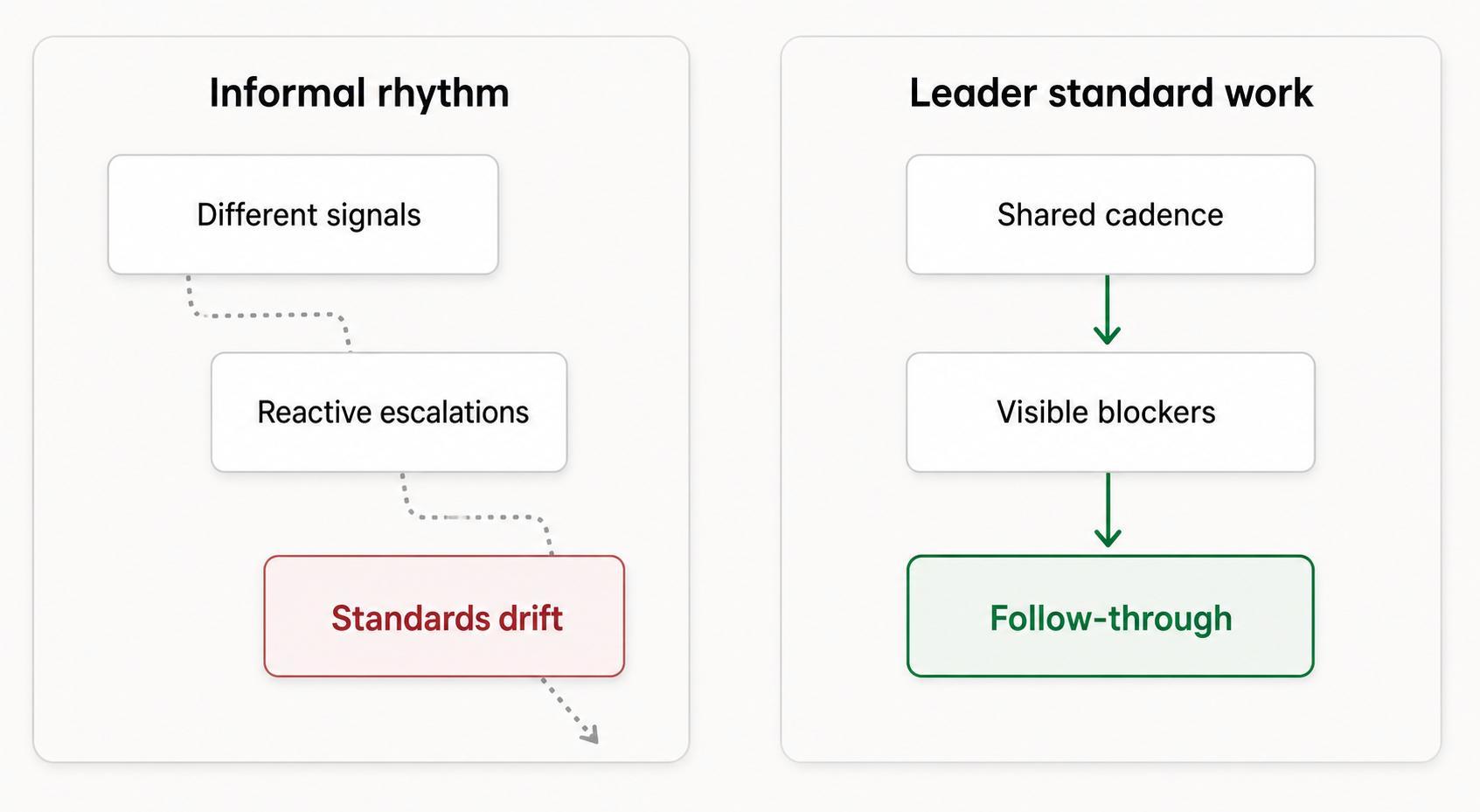 Informal rhythms lead to drift whereas defining leader standard work leads to follow-through