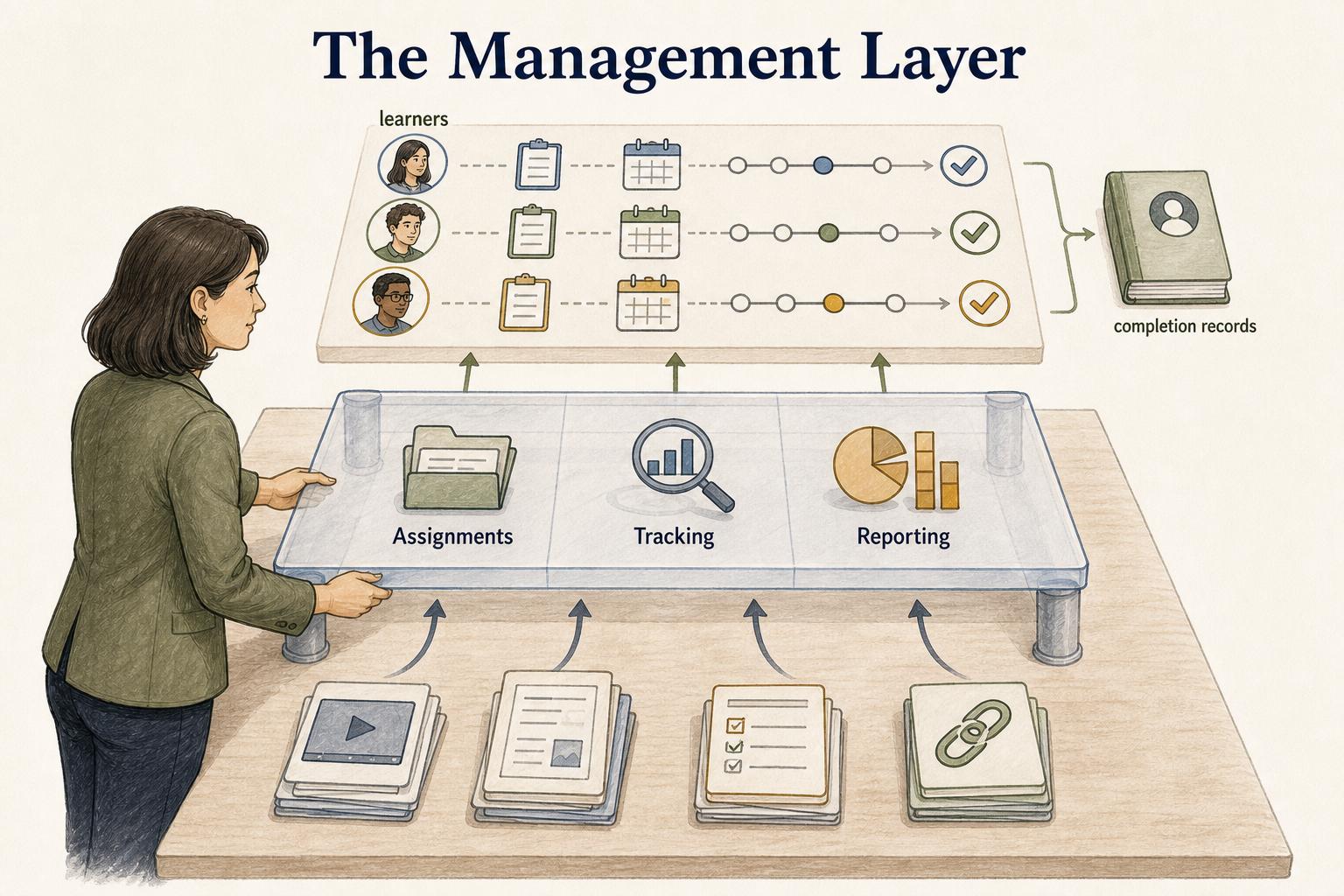An LMS turns loose training content into assigned, tracked, and reportable learning.