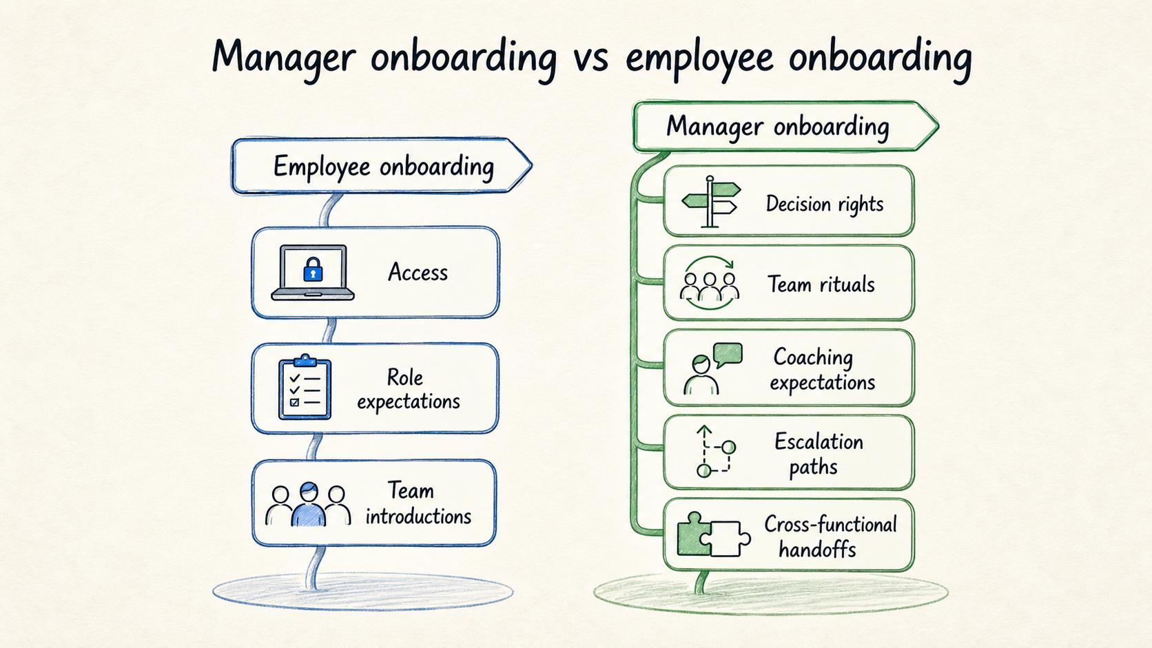 Employee onboarding helps someone start the role; manager onboarding adds the leadership context needed to guide other people's work.