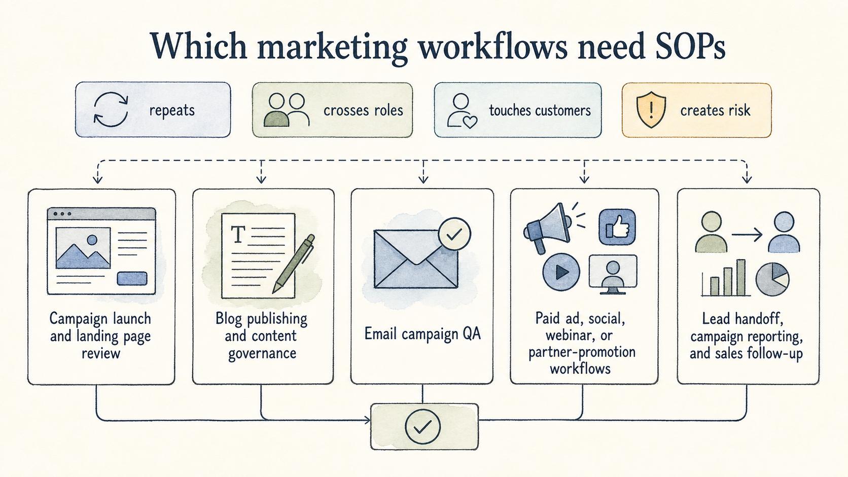 Workflows need SOPs when they repeat, cross roles, touch customers, or create risk if someone improvises.