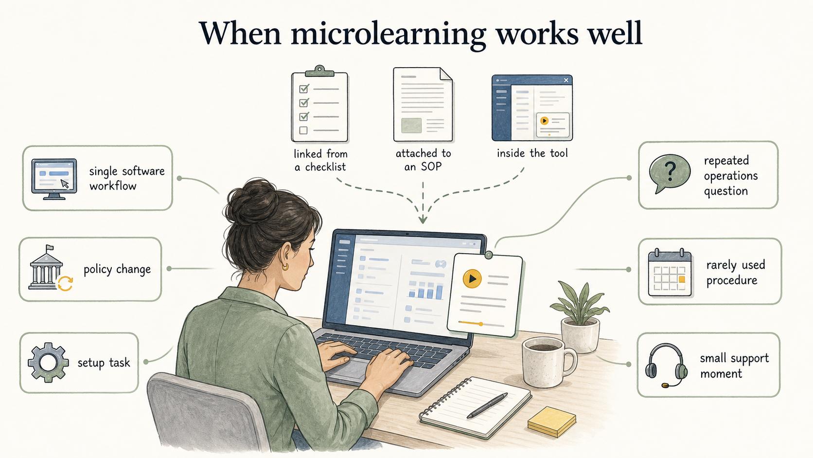 Microlearning works best when learners can apply the lesson soon after using it, close to where the work happens.