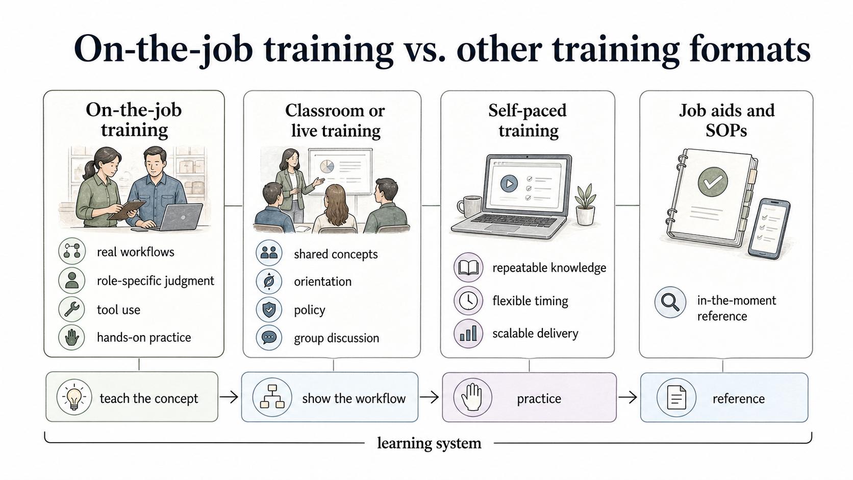A strong training system teaches the concept, shows the workflow, lets employees practice, and gives them a reference for independent work.