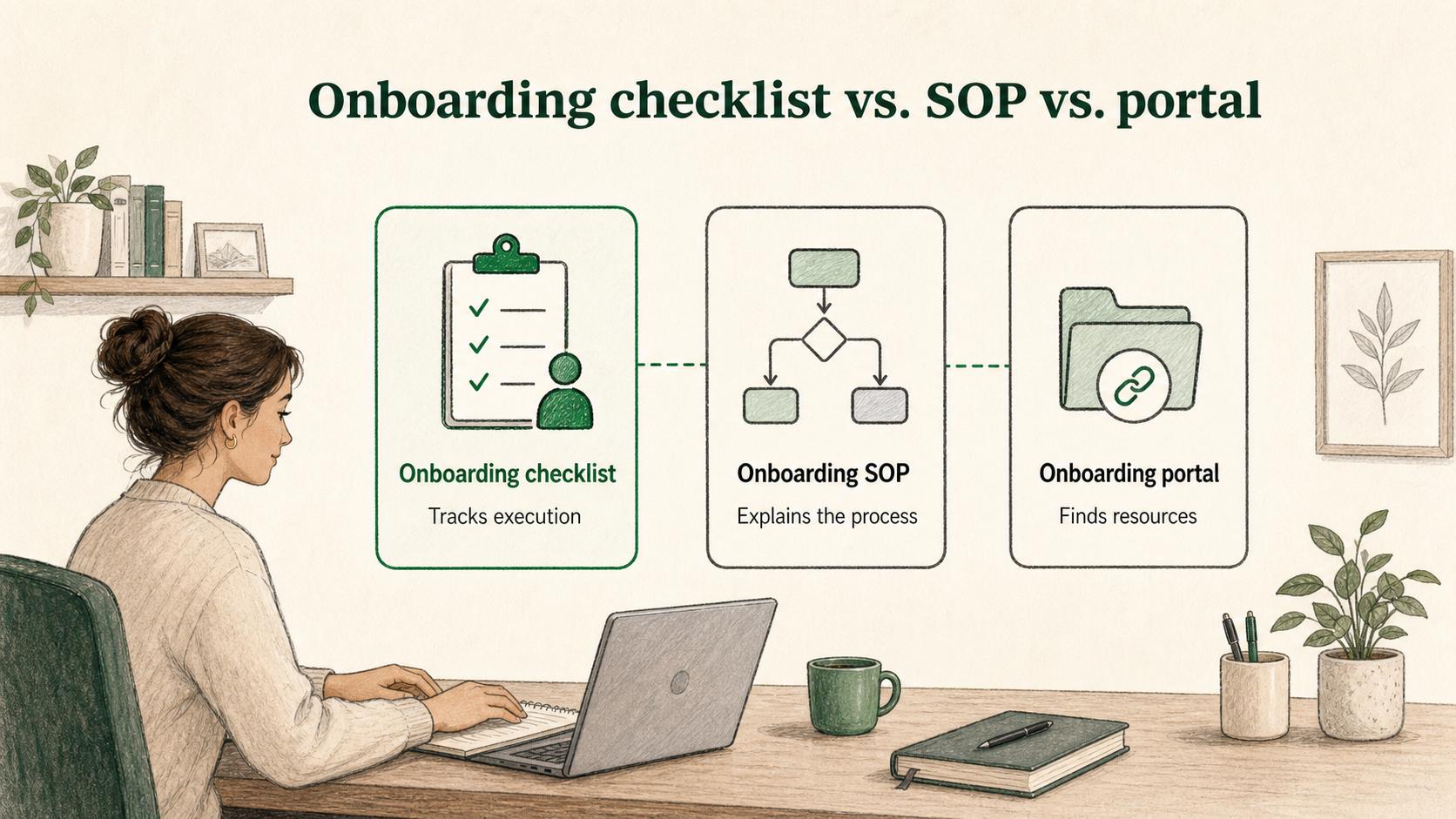 The checklist tracks execution, the SOP explains the process, and the portal helps new hires find the right resources.