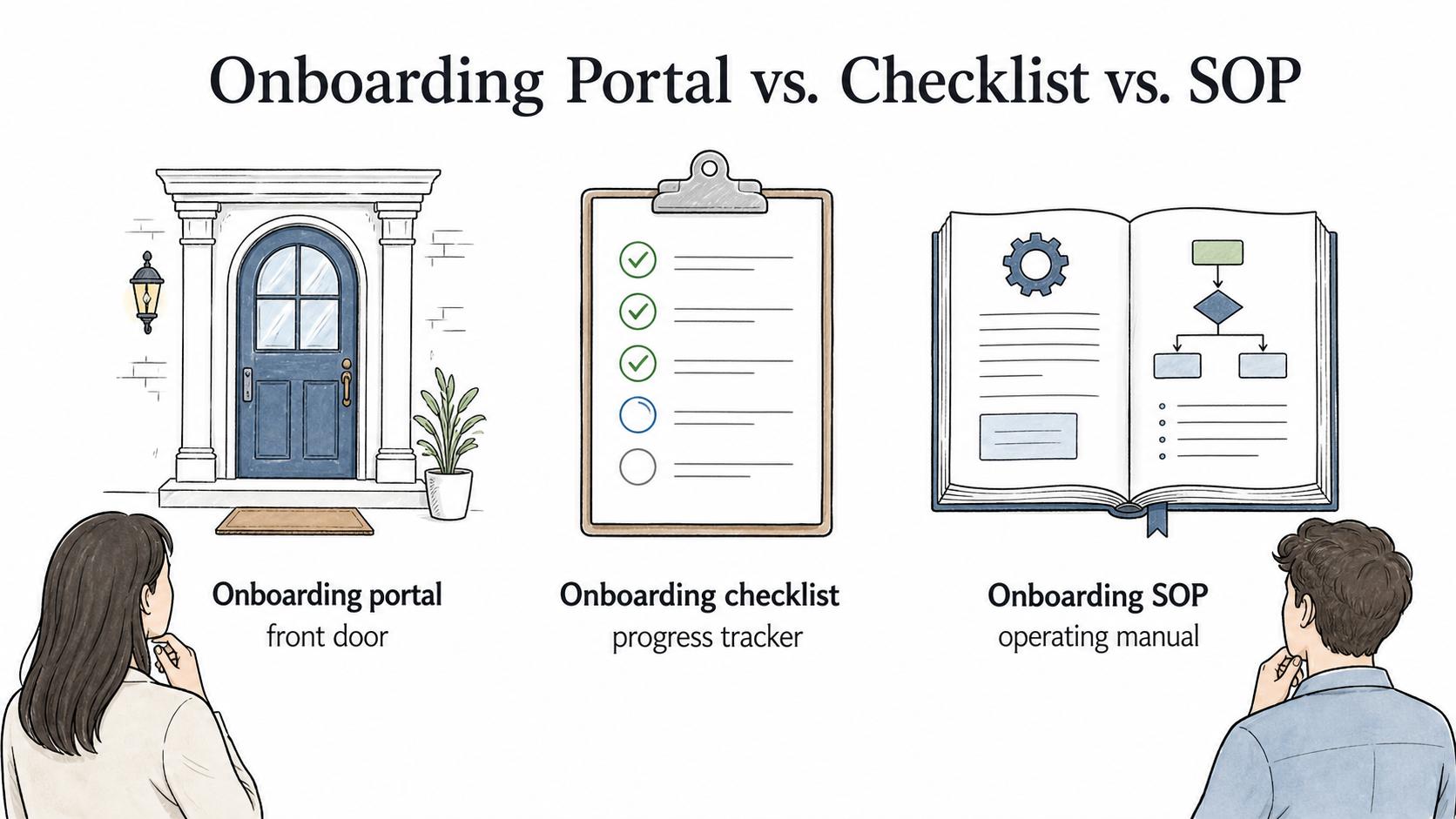 The portal is the front door, the checklist is the progress tracker, and the SOP is the operating manual behind the scenes.