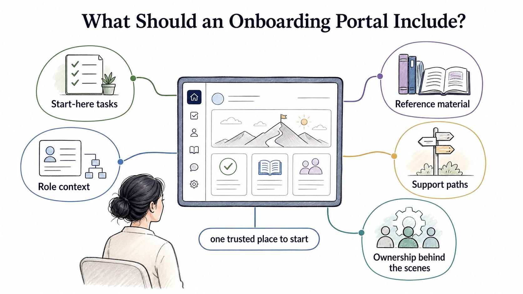 A useful onboarding portal gives new hires one trusted place to find start-here tasks, role context, reference material, support paths, and ownership behind the scenes.