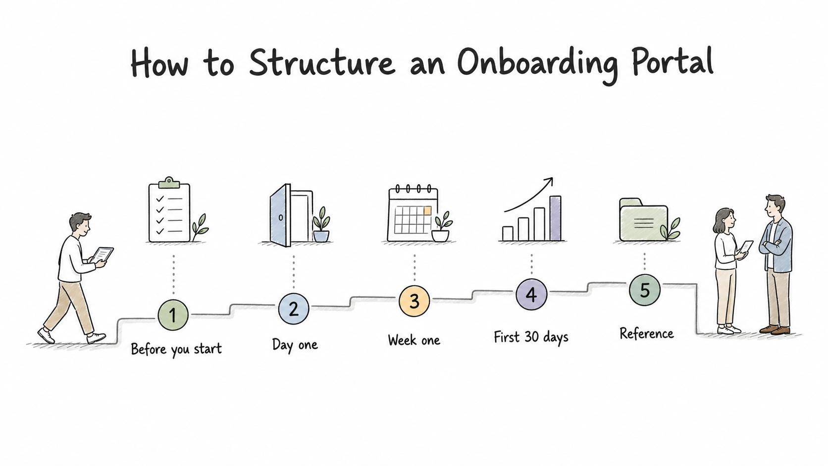 Strong onboarding portals follow time and context, guiding new hires from before they start through day one, week one, the first 30 days, and reference material.