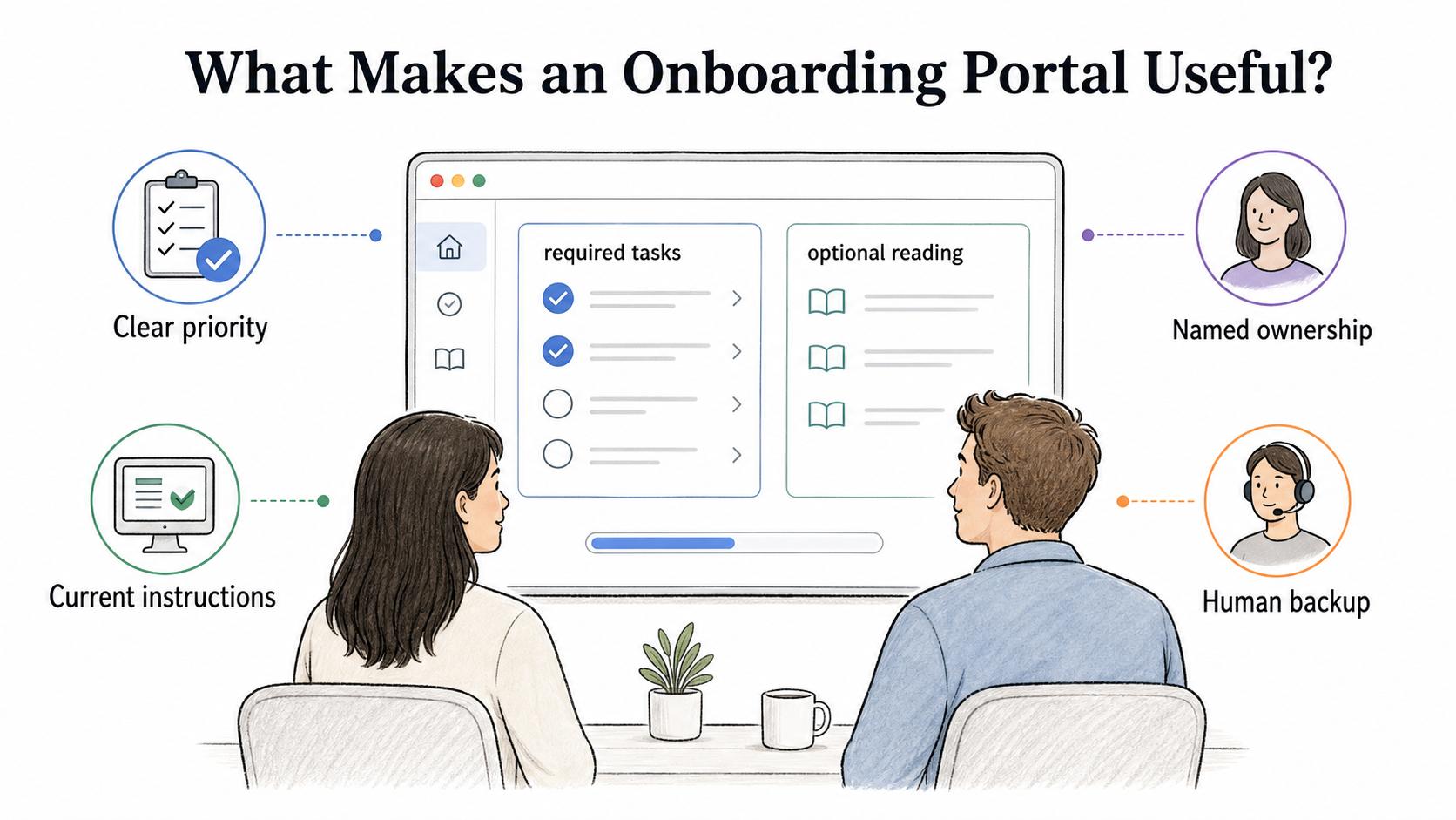 Good portals make required tasks clear, keep instructions current, assign ownership, and preserve human backup when new hires get blocked.