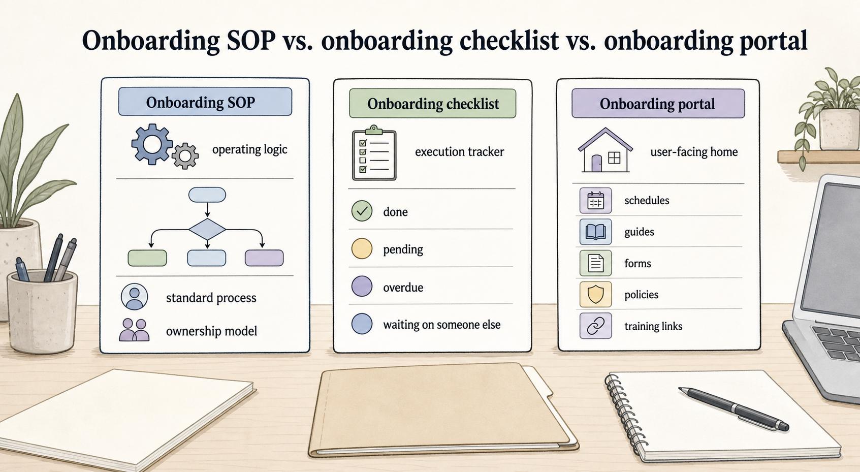 Comparison of an onboarding SOP, onboarding checklist, and onboarding portal.