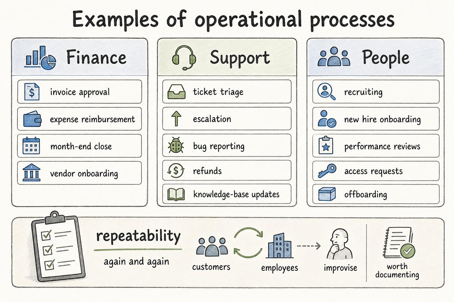 Examples of repeatable operational processes used by finance, support, and people teams.