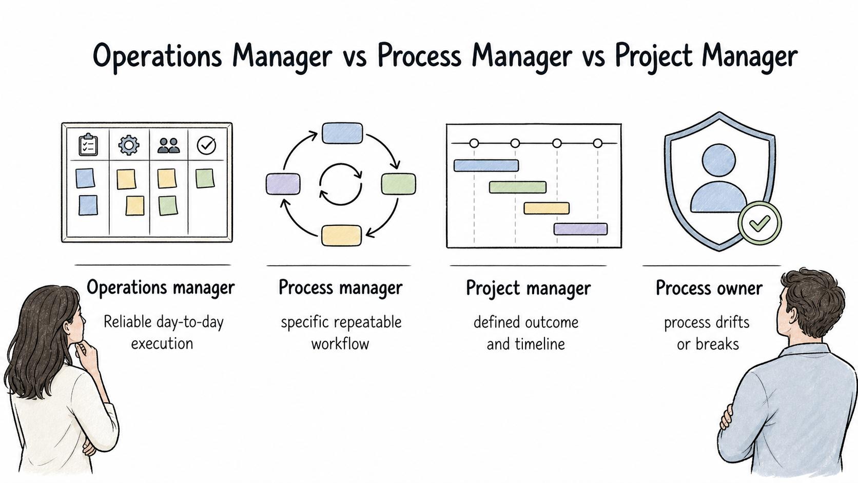 Comparison of operations managers with process managers, project managers, and process owners.