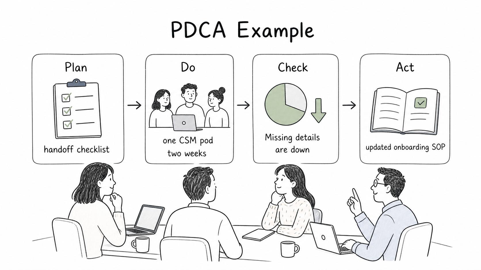 A customer success team can test a handoff checklist with one CSM pod, compare results, and turn the learning into an updated onboarding SOP.