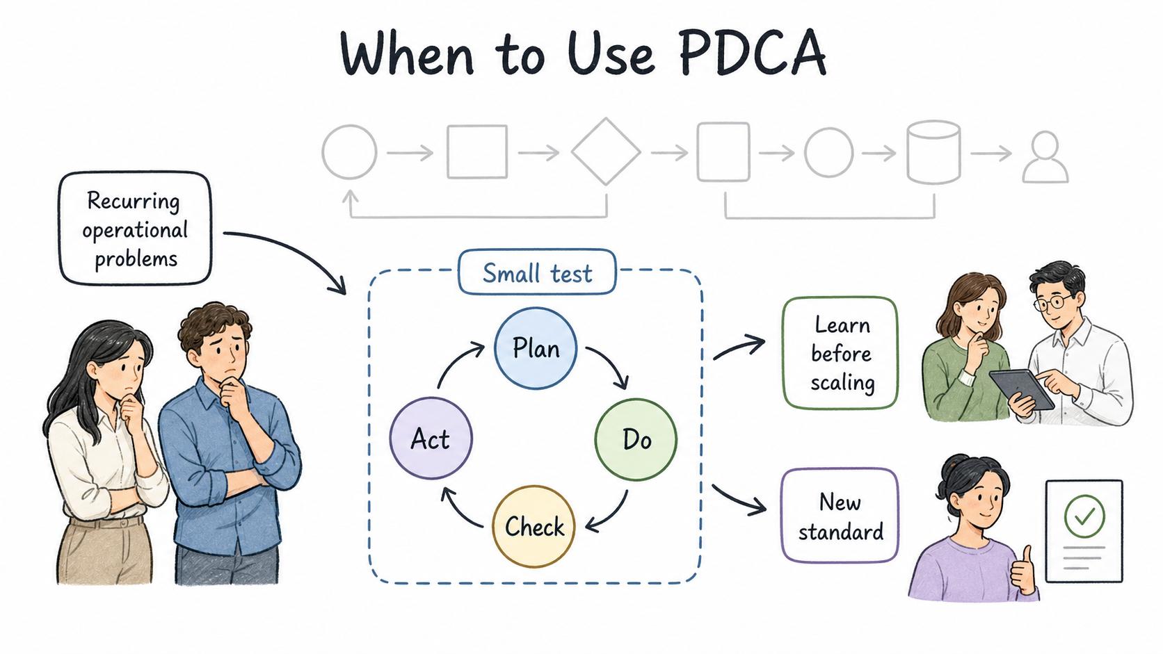 Use PDCA when a recurring operational problem can be tested small before the team commits to a broader change.