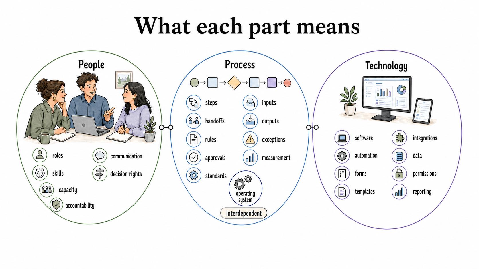 The people process technology framework checks whether roles, workflow, and tools are aligned as one operating system.