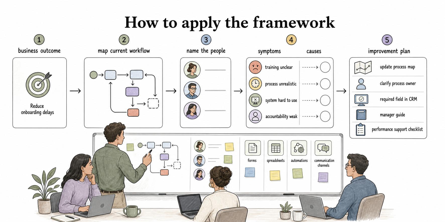 Start with the business outcome, map the current workflow, separate symptoms from causes, and name practical changes across people, process, and technology.