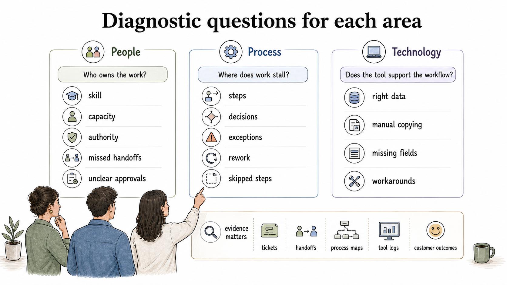 Use the framework as questions backed by evidence from tickets, handoffs, process maps, tool logs, and customer outcomes.