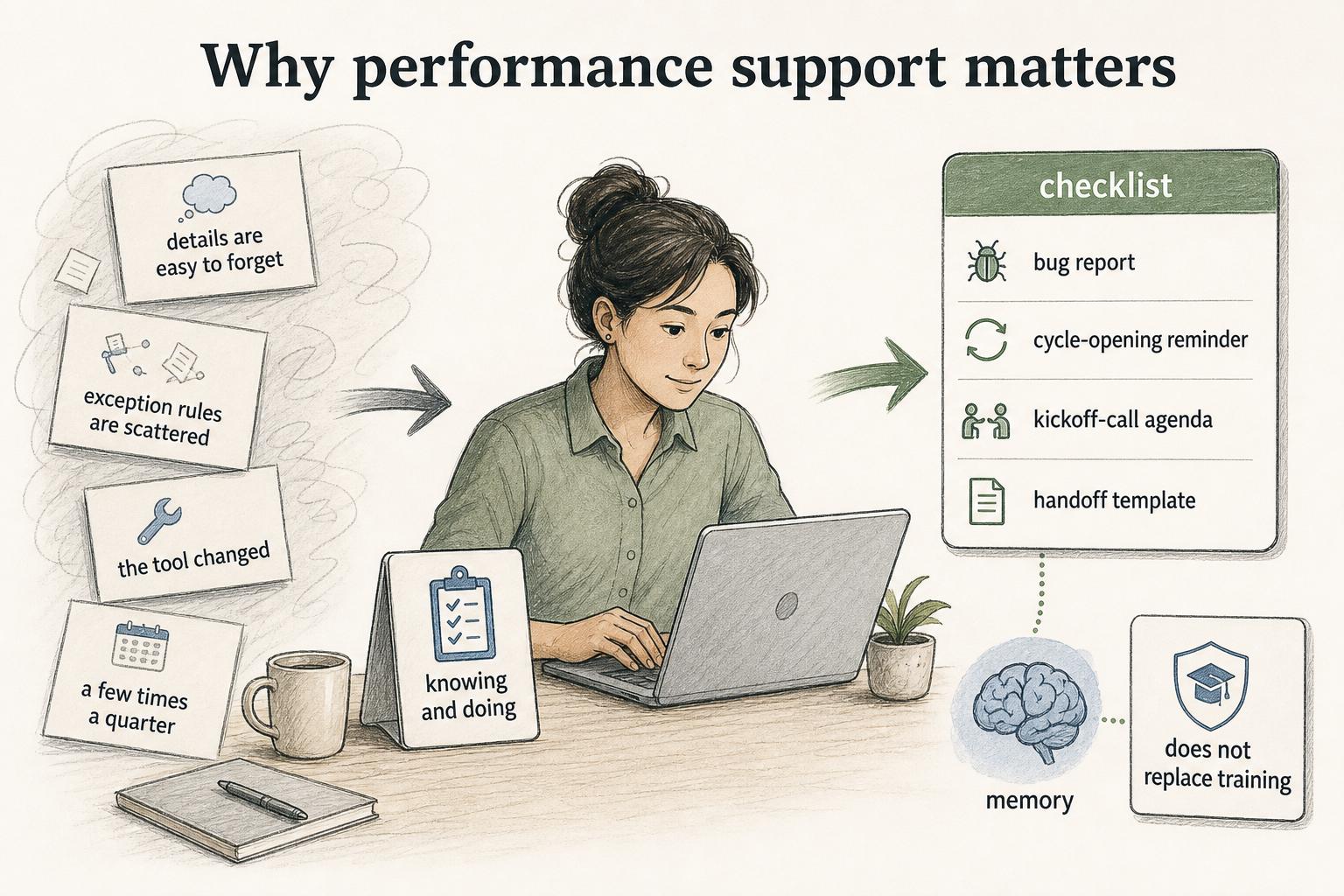 Performance support helps people bridge the gap between knowing the work and doing it correctly in the moment.