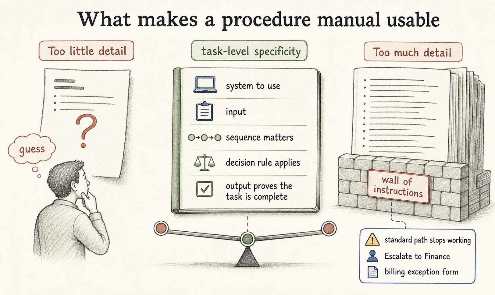 Good procedure documentation gives enough task-level detail to act without becoming a wall of instructions.