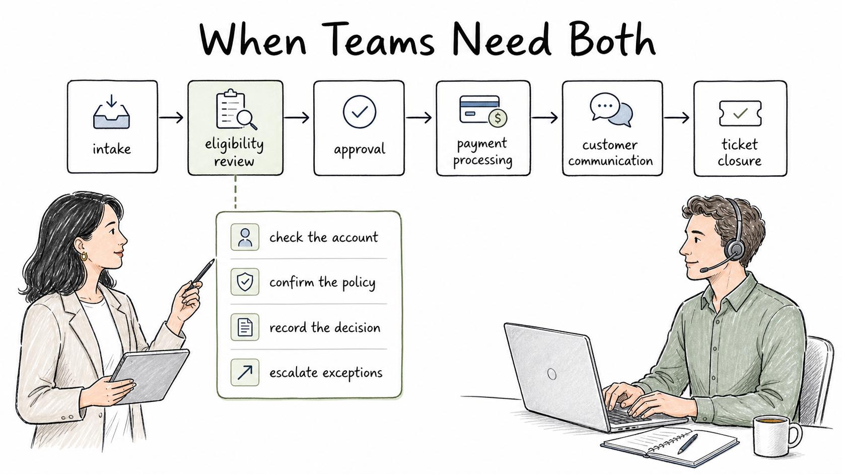 The most reliable documentation pattern layers a process overview with task-level procedures.