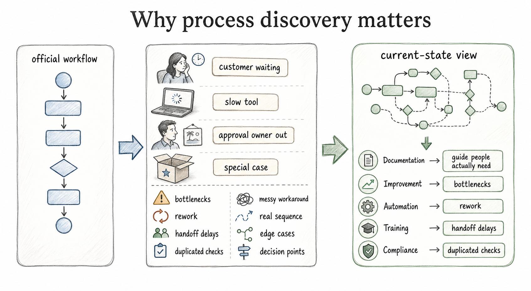 Process discovery reveals the real workflow before teams document, improve, automate, train, or check compliance.
