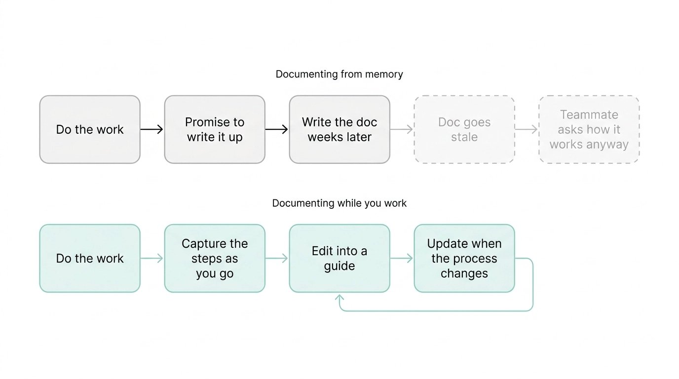 A diagram comparing documenting from memory with documenting while you work.