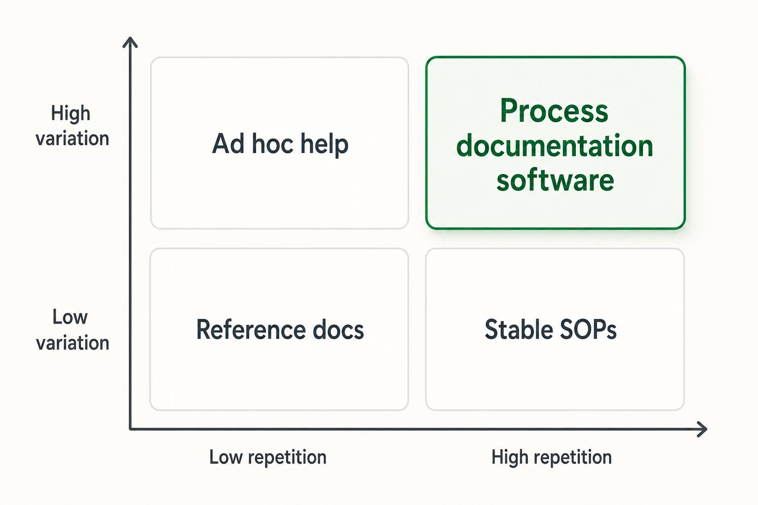 A diagram of when teams need process documentation software