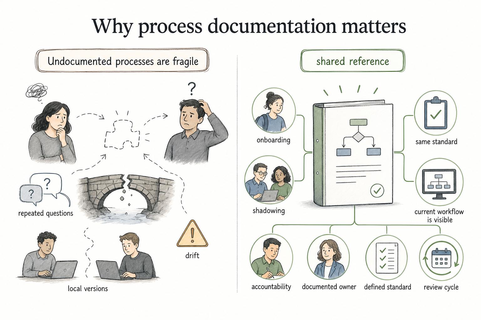Process documentation makes work visible, repeatable, trainable, measurable, and easier to improve.