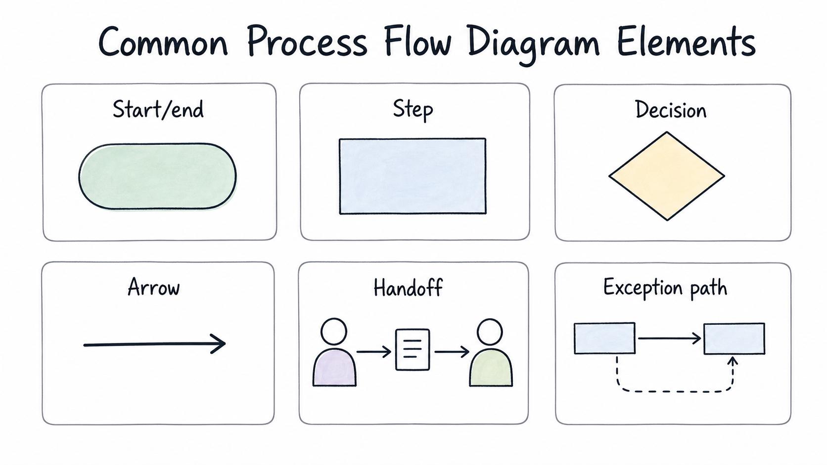 Most teams only need a small symbol set to make a process flow diagram readable.