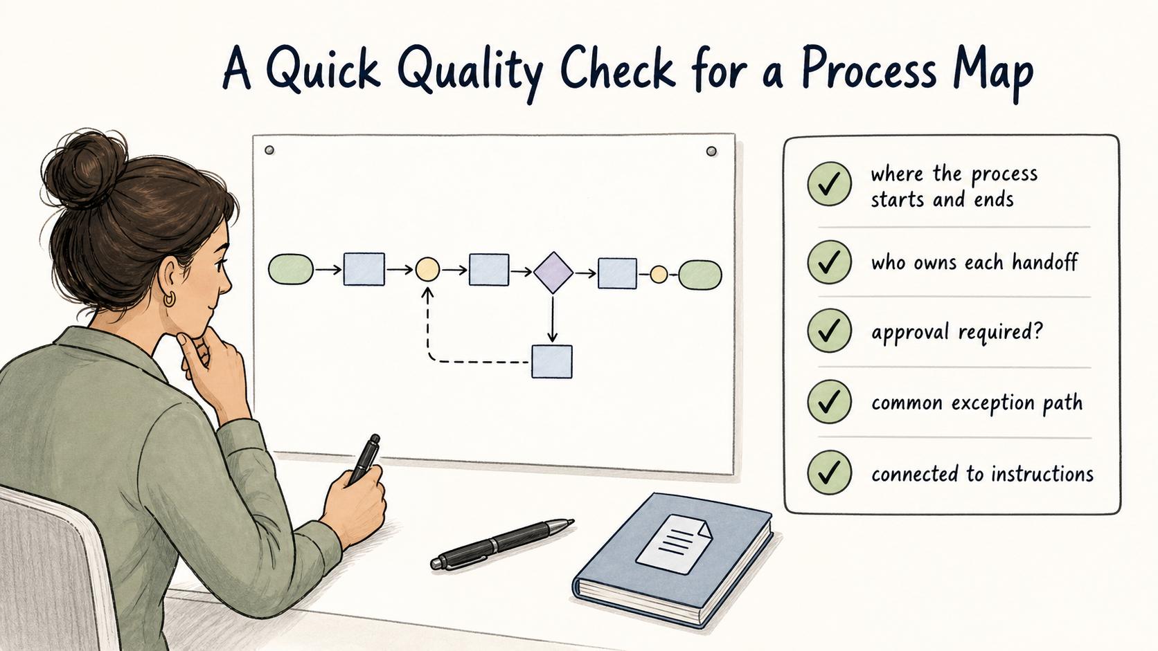 Before sharing a process map, check the boundaries, handoffs, decision questions, exception path, and connection to instructions.