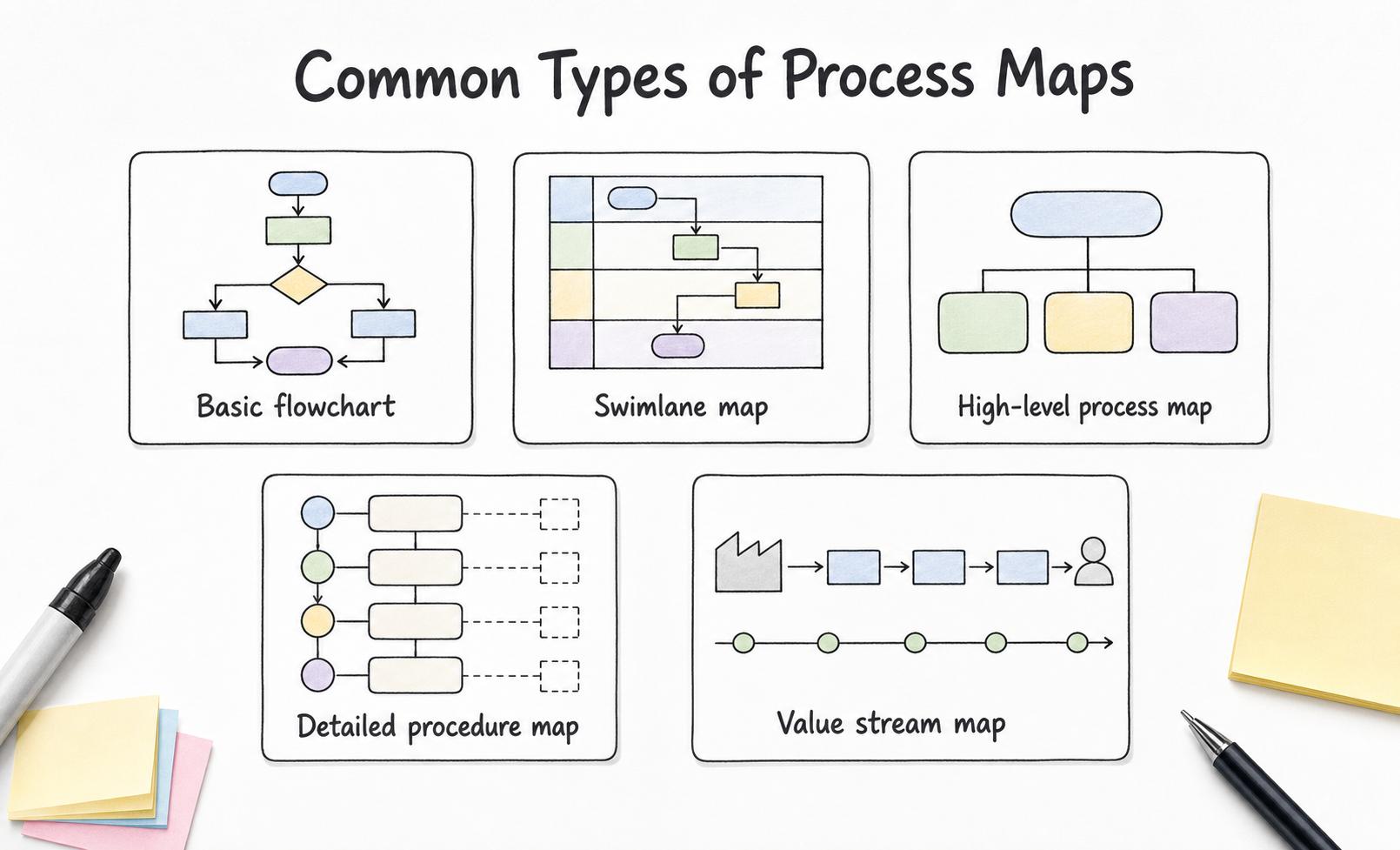 Choose the type of process map based on the decision the map needs to support, from a basic flowchart to a value stream map.
