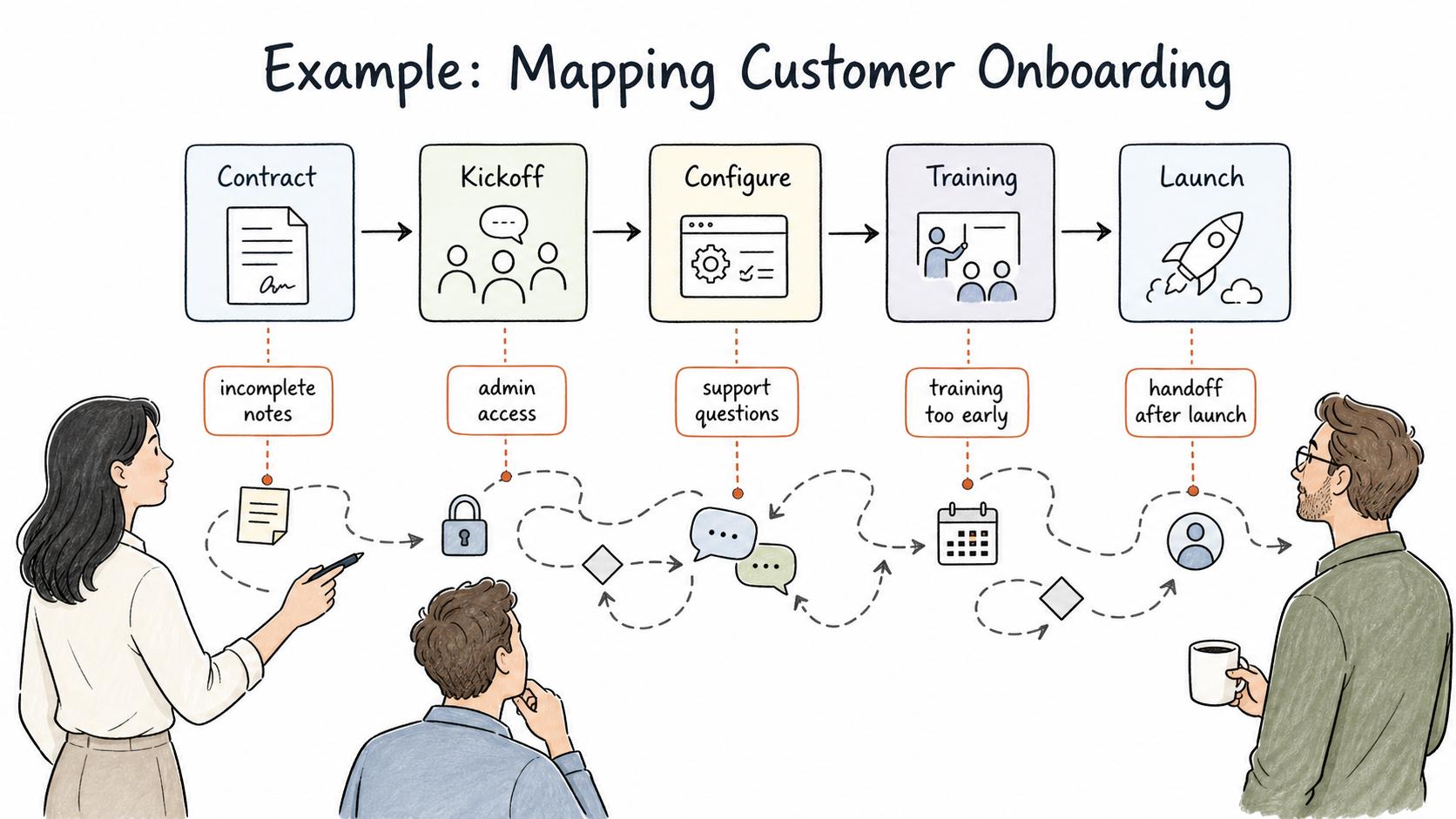Mapping customer onboarding reveals the friction hidden behind the official path, from incomplete notes to unclear post-launch handoffs.