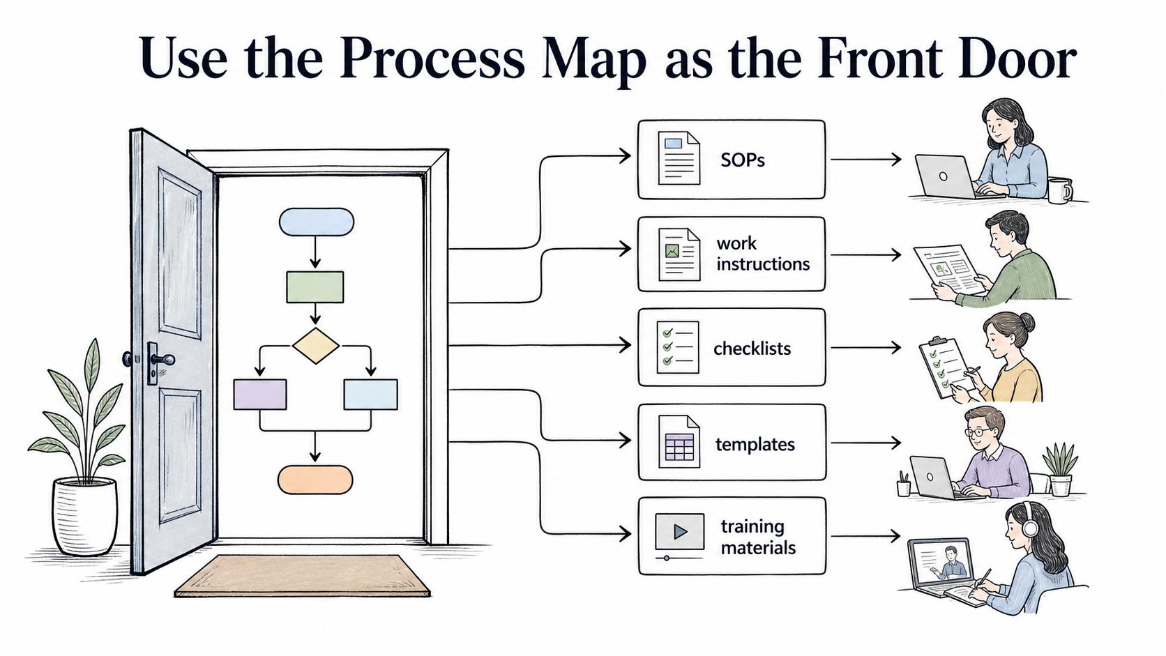 Use the process map as the front door, then connect it to SOPs, work instructions, checklists, templates, and training materials.
