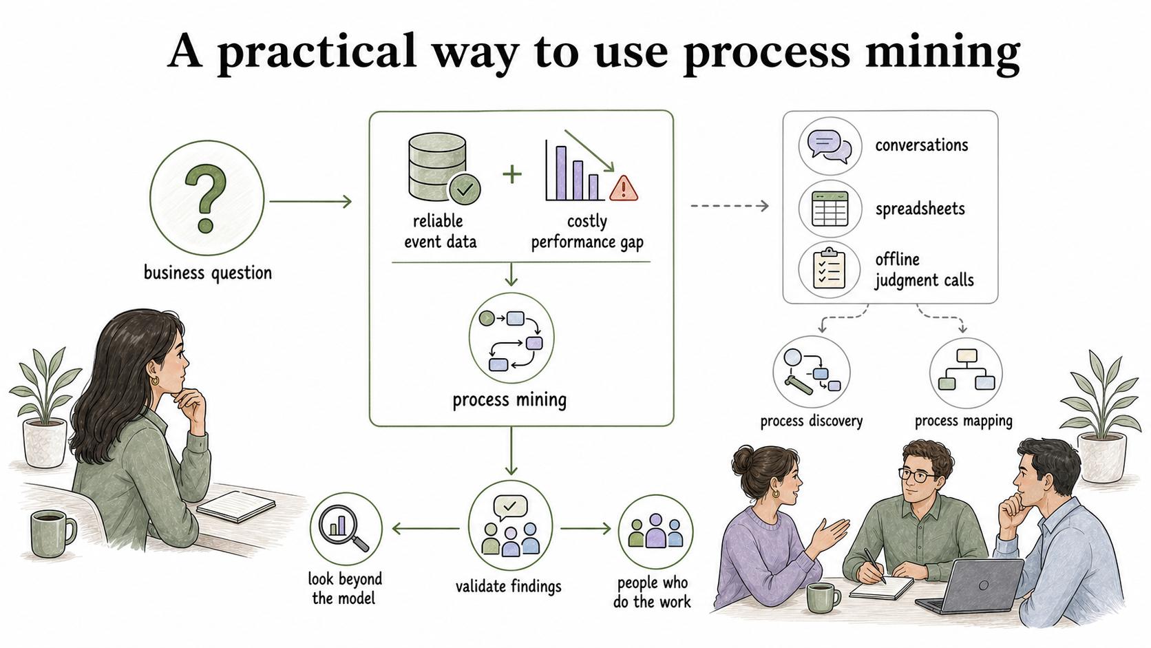 Start with a business question, confirm reliable event data and a costly performance gap, then validate findings with the people who do the work.