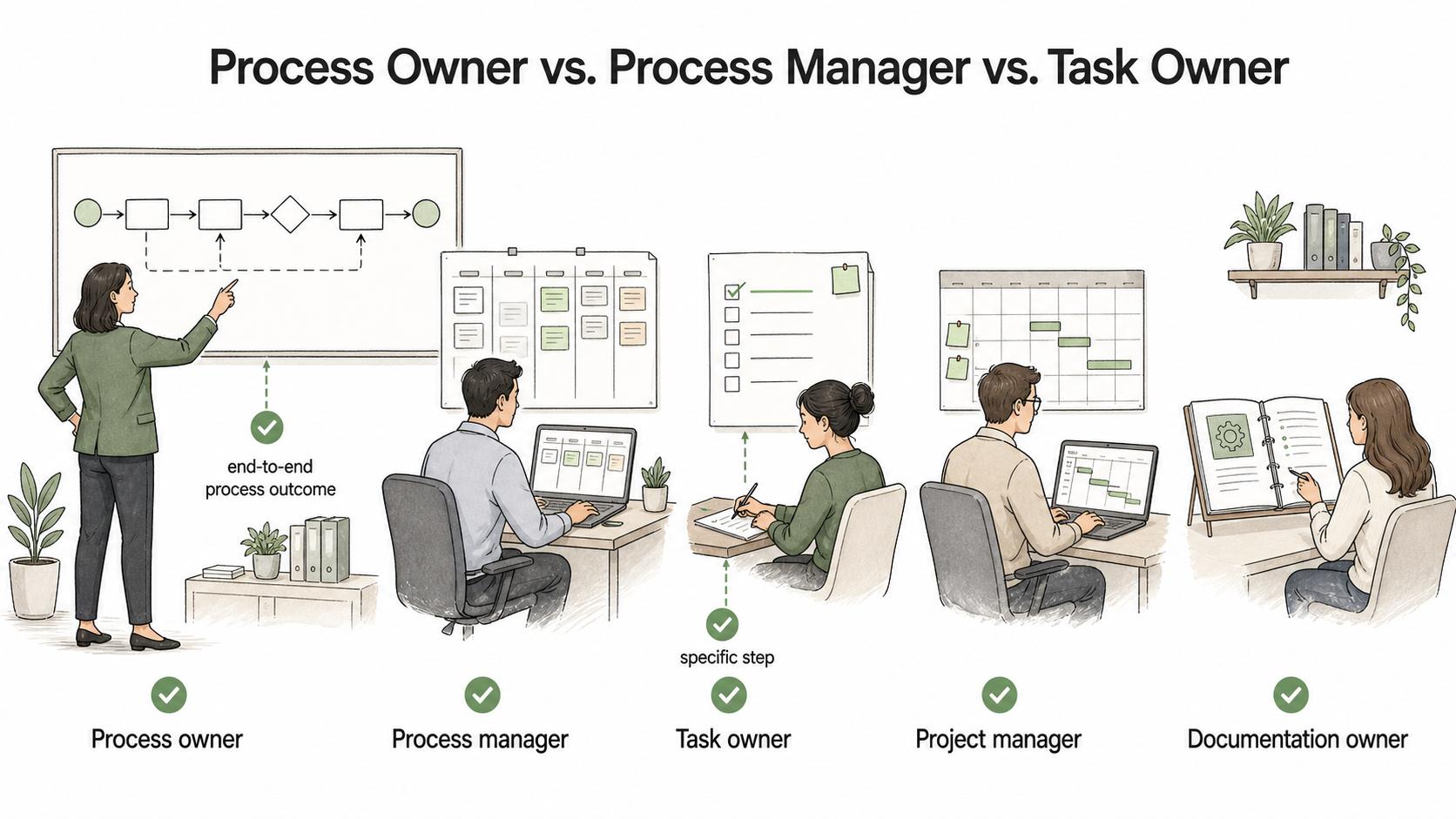 The process owner owns the end-to-end outcome, while process managers, task owners, project managers, and documentation owners each own narrower parts of the work.