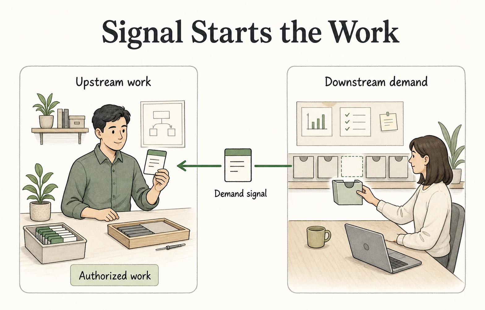 A pull system starts when downstream demand, a signal, or available capacity authorizes the next step of work.