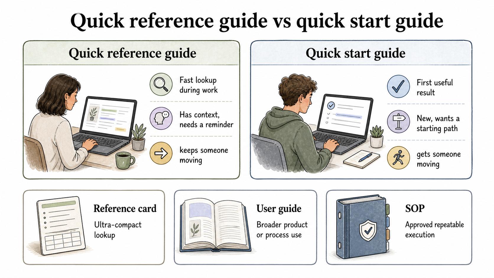 A sparse quick reference guide template designed for finding the next answer during a live task.
