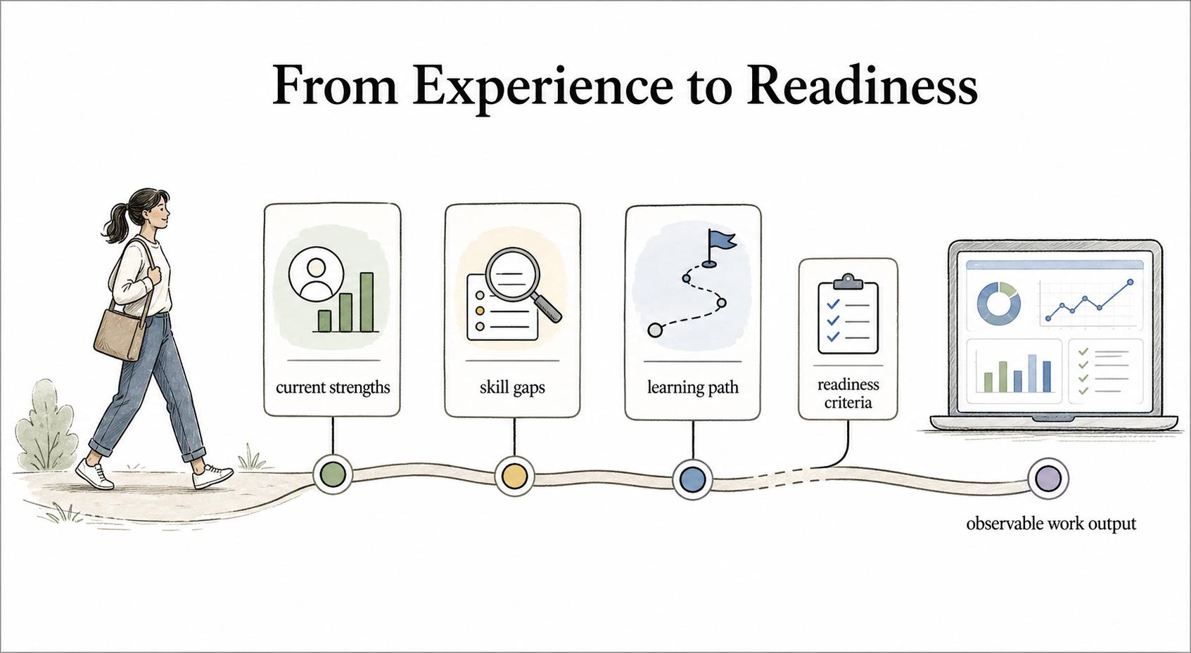 Three-part reskilling plan map connecting current strengths, skill gaps, and proof of work.