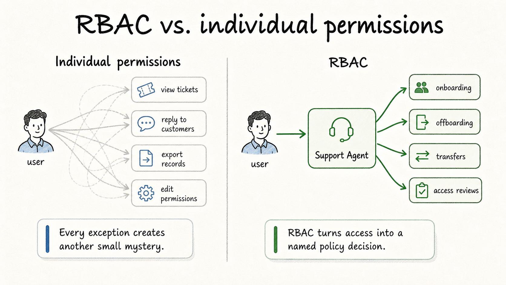 Diagram comparing individual permissions with role-based access control.