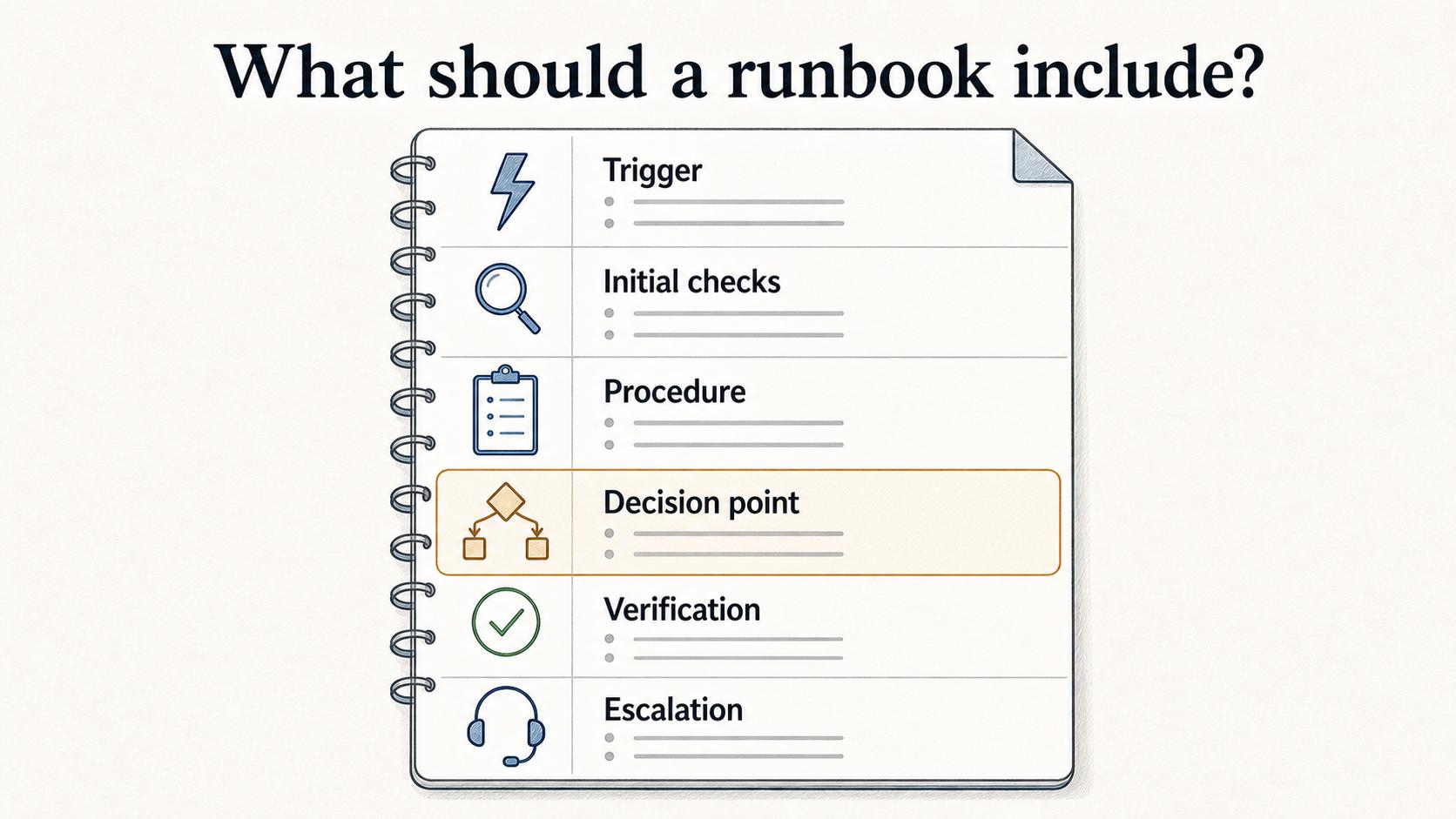 A useful runbook pairs step-by-step instructions with checks, decision points, verification, and clear escalation boundaries.