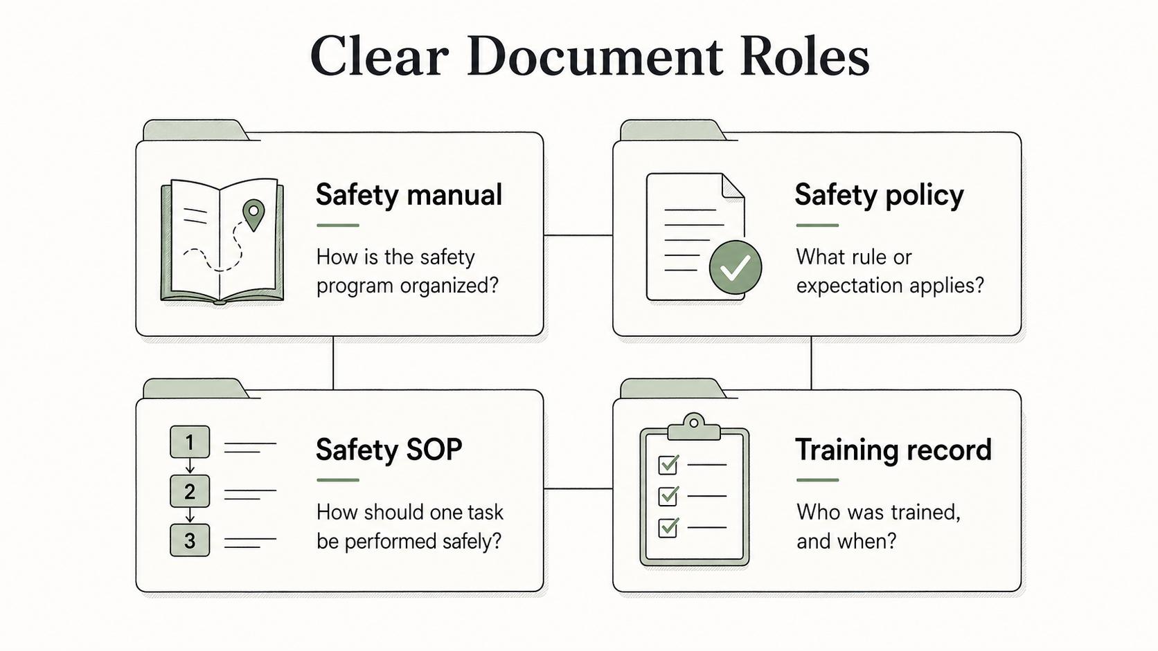 Clear document roles help readers tell whether they are looking at a rule, a task procedure, or evidence that something was completed.
