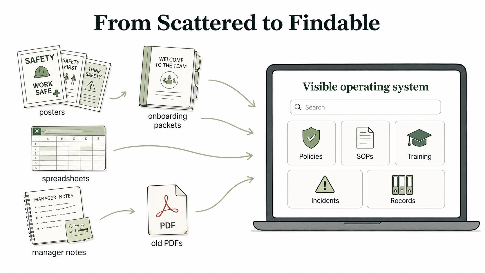 A safety manual turns scattered safety knowledge into a visible operating system.