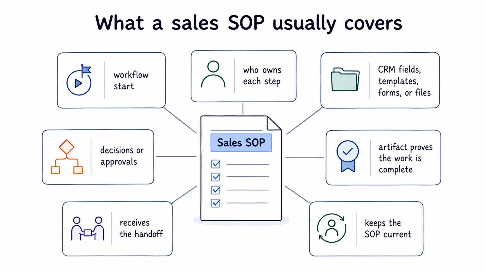 A useful sales SOP answers the practical questions that let a new rep complete the workflow without guessing and help experienced reps move faster.