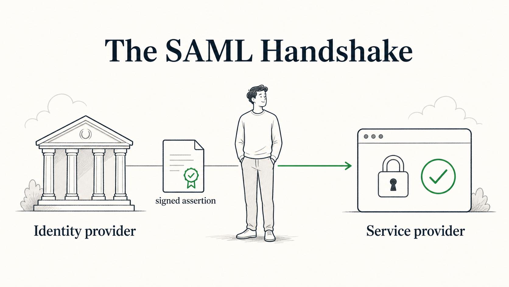SAML works because the identity provider sends a signed assertion and the service provider validates it before starting the session.