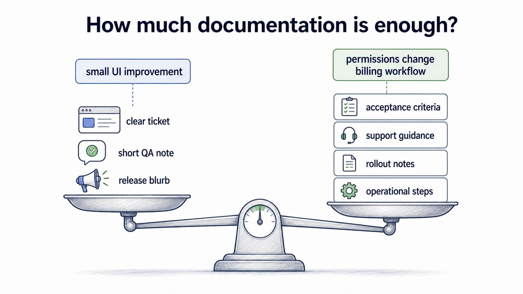 Diagram showing Scrum documentation effort scaling with risk.
