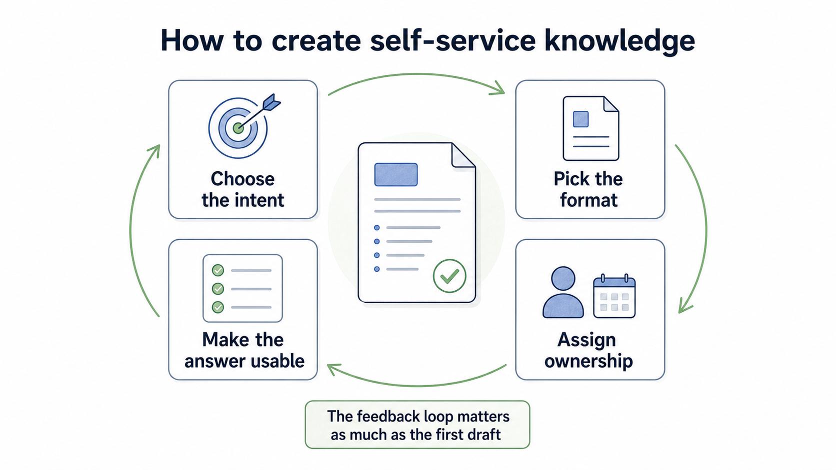 Diagram showing the four decisions behind a useful self-service article.